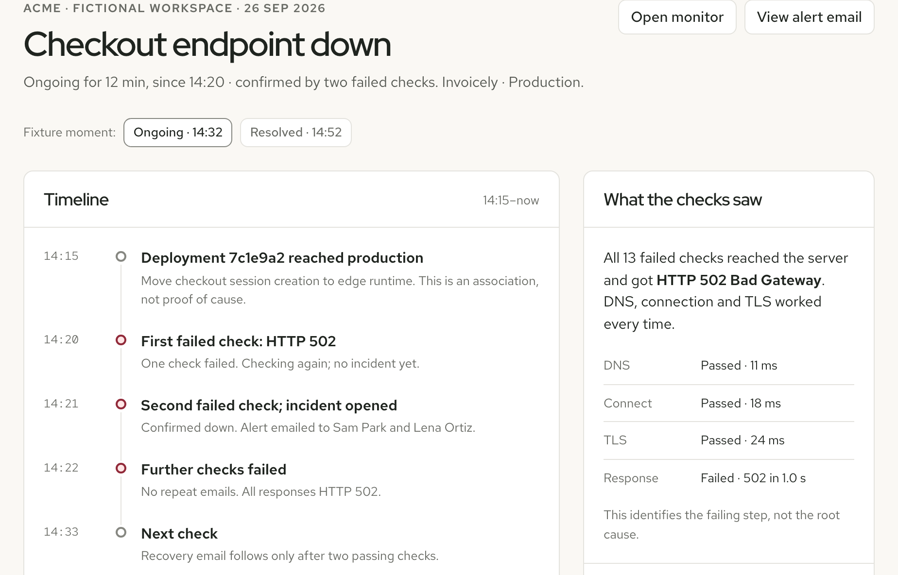 Incident 42, Checkout endpoint down. The timeline shows deployment 7c1e9a2 at 14:15, the first failed check at 14:20 and the incident opened at 14:21. A side panel shows DNS, connect and TLS passed and the response failed with HTTP 502.