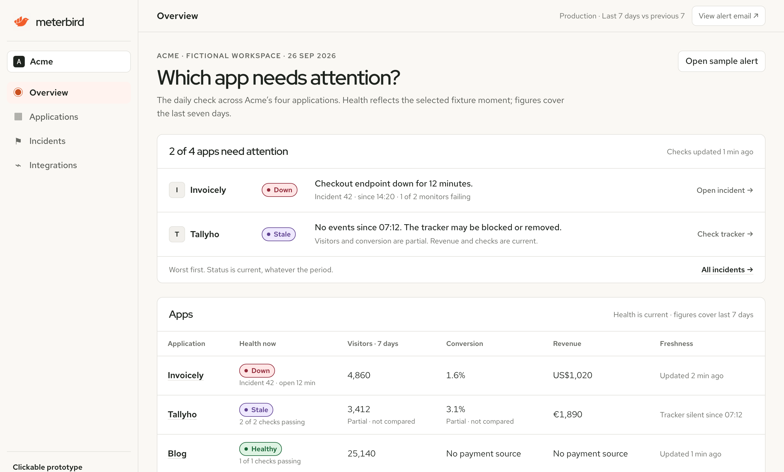 The Meterbird overview for a workspace of four apps. Two need attention: Invoicely's checkout endpoint has been down for 12 minutes, and Tallyho's tracker has sent no events since 07:12. Below, a table lists each app's health, visitors, conversion, revenue and data freshness.