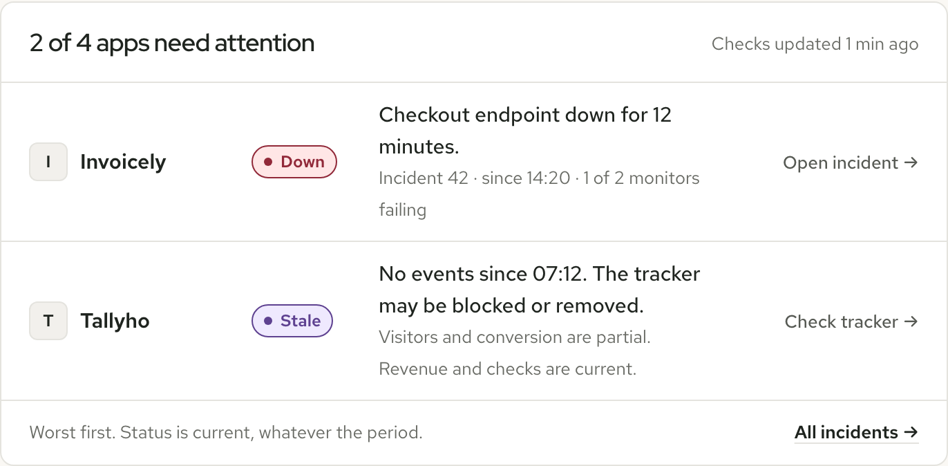 The attention queue: Invoicely is down, with Incident 42 open since 14:20; Tallyho is stale, with no events since 07:12. Each row says where to go next.