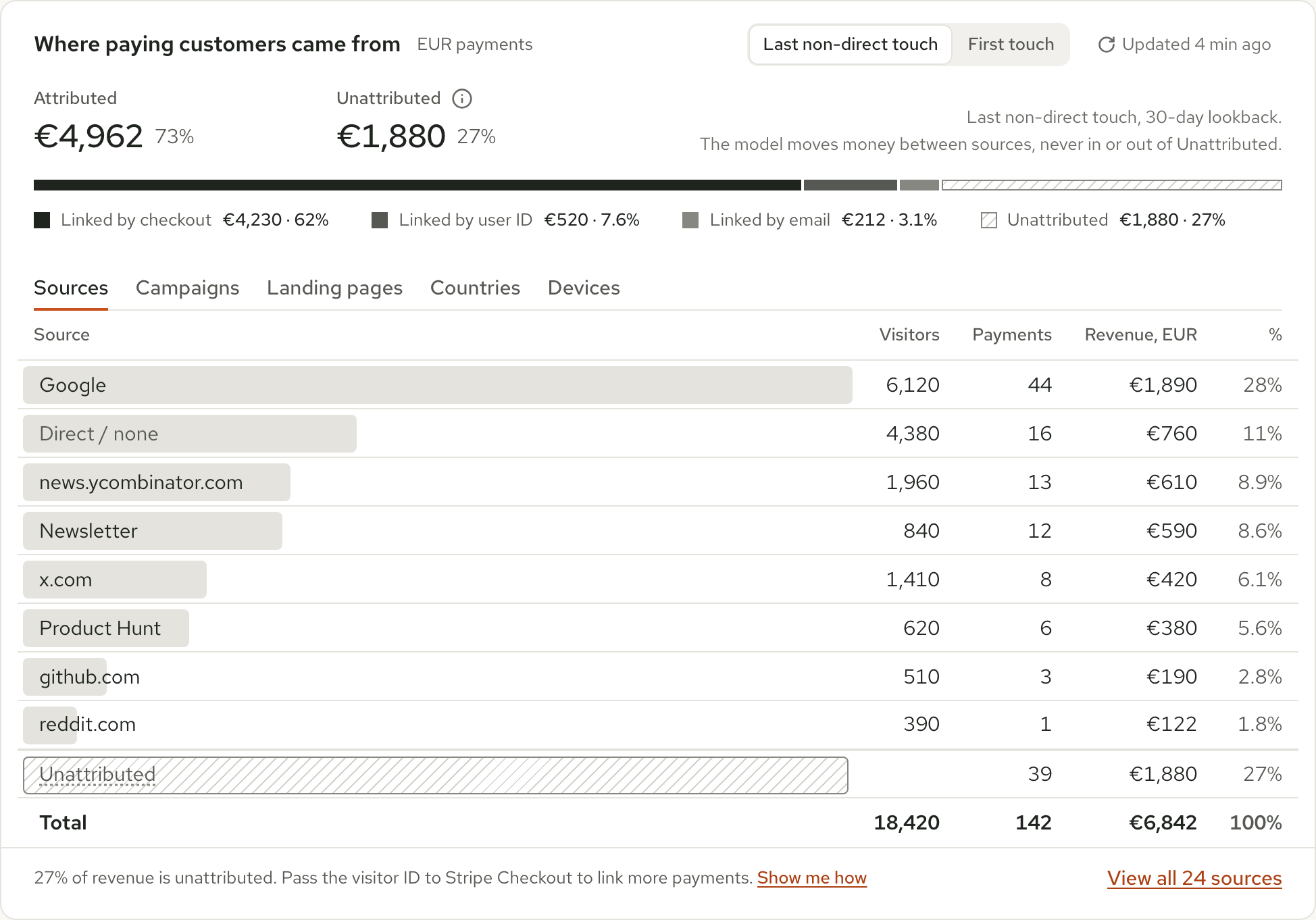 Where paying customers came from, in euros: €4,962 attributed and €1,880 unattributed. Google leads with €1,890 from 44 payments. The unattributed row is hatched and the total is €6,842.